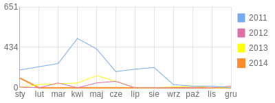 Wykres roczny blog rowerowy faloxx.bikestats.pl